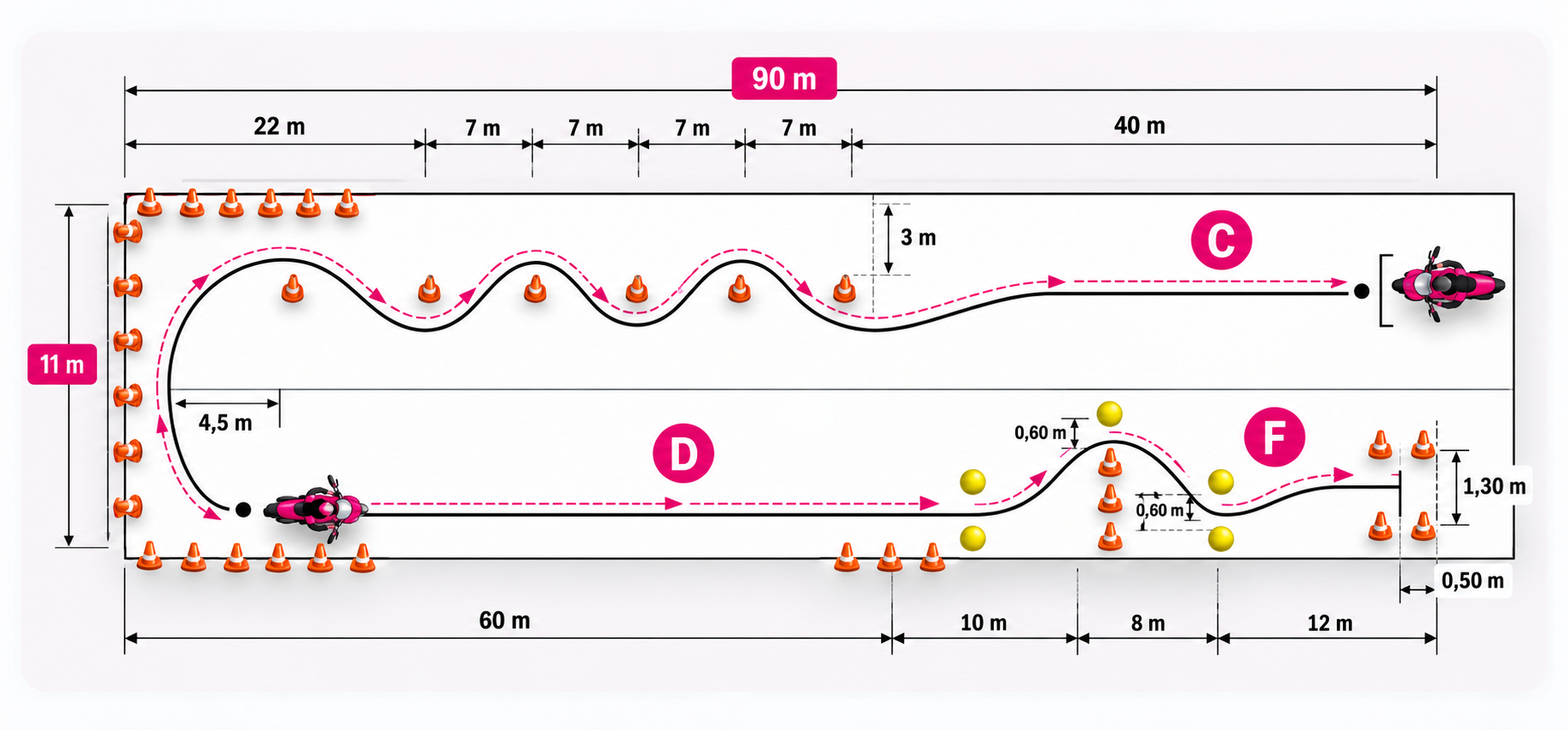 Infografía del circuito rápido de habilidades para el examen de moto